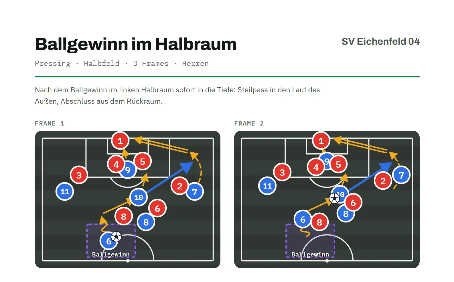 Druckansicht „Ballgewinn im Halbraum“ für SV Eichenfeld 04: Kopfzeile mit Pressing, Halbfeld, 3 Frames und Herren, darunter die Beschreibung und Frame 1 und Frame 2 nebeneinander