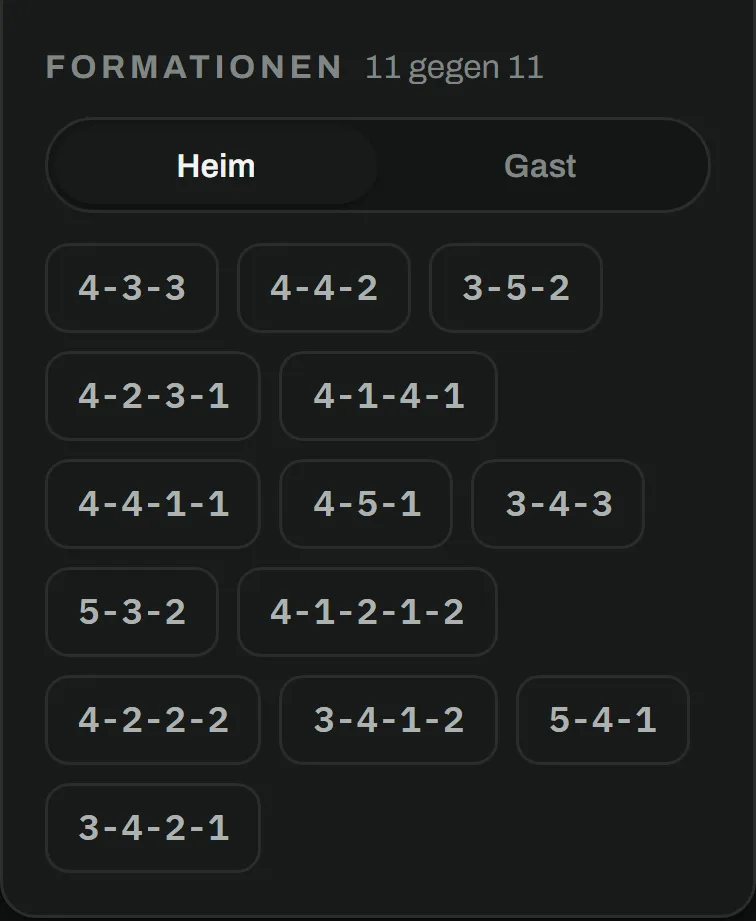 Panel Formationen 11 gegen 11 mit Umschalter Heim/Gast und den Grundordnungen 4-3-3, 4-4-2, 3-5-2, 4-2-3-1, 4-1-4-1, 4-4-1-1, 4-5-1, 3-4-3, 5-3-2, 4-1-2-1-2, 4-2-2-2, 3-4-1-2, 5-4-1 und 3-4-2-1