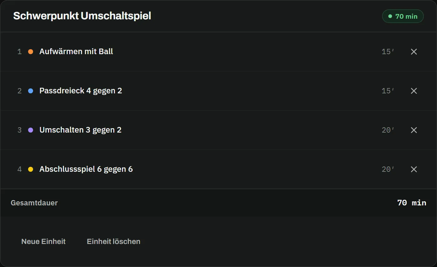Einheit „Schwerpunkt Umschaltspiel" mit vier Übungen: Aufwärmen mit Ball und Passdreieck 4 gegen 2 je 15 Minuten, Umschalten 3 gegen 2 und Abschlussspiel 6 gegen 6 je 20 Minuten, Gesamtdauer 70 Minuten