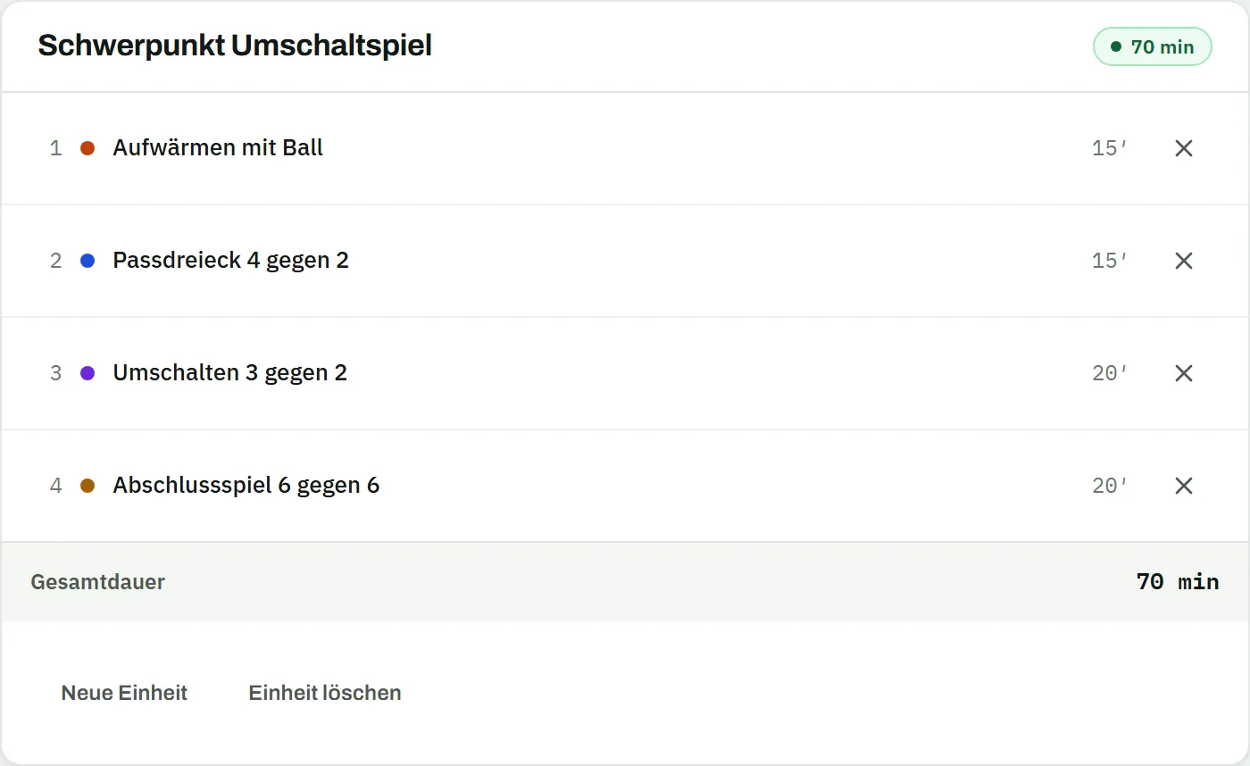 Einheit „Schwerpunkt Umschaltspiel" mit vier Übungen: Aufwärmen mit Ball und Passdreieck 4 gegen 2 je 15 Minuten, Umschalten 3 gegen 2 und Abschlussspiel 6 gegen 6 je 20 Minuten, Gesamtdauer 70 Minuten