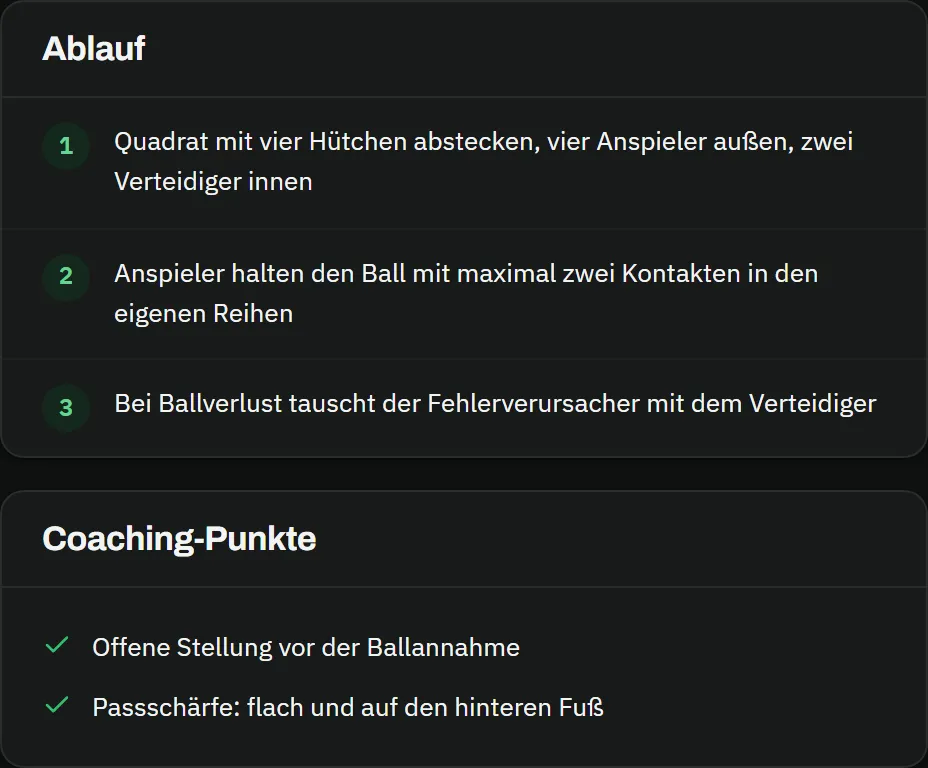 Übungsdetail: der Ablauf in drei Schritten, etwa „Quadrat mit vier Hütchen abstecken", und die Coaching-Punkte „Offene Stellung vor der Ballannahme" und „Passschärfe: flach und auf den hinteren Fuß"