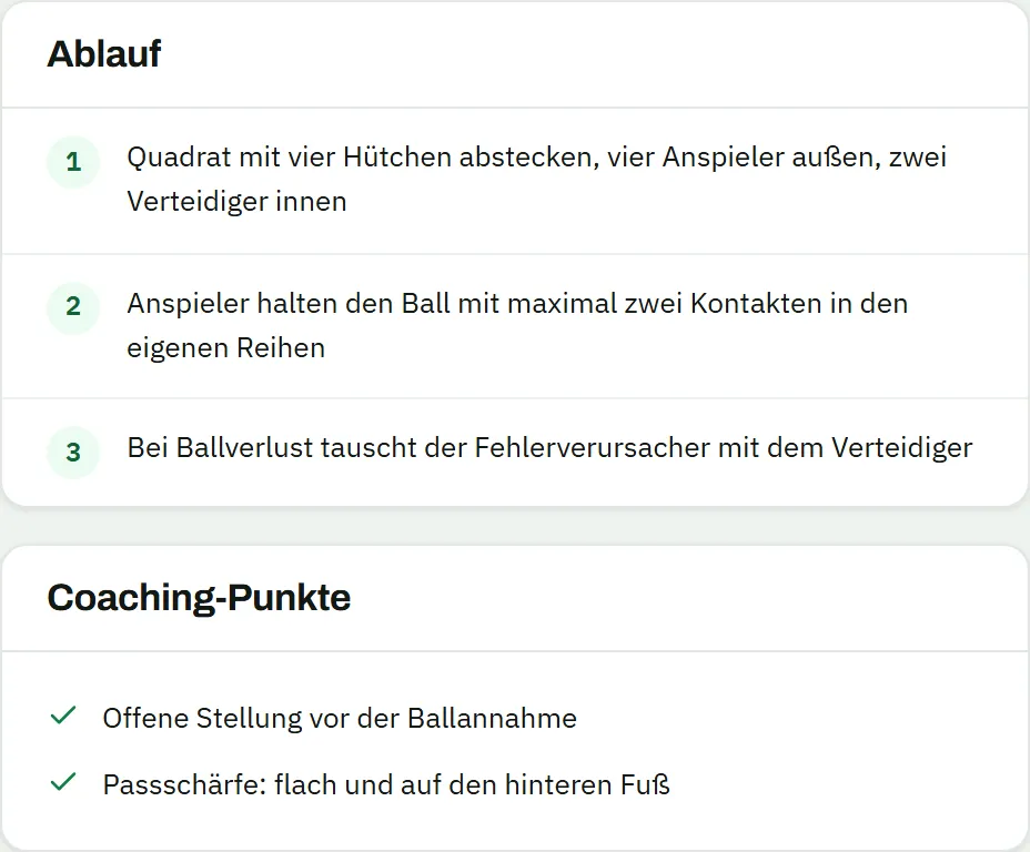 Übungsdetail: der Ablauf in drei Schritten, etwa „Quadrat mit vier Hütchen abstecken", und die Coaching-Punkte „Offene Stellung vor der Ballannahme" und „Passschärfe: flach und auf den hinteren Fuß"