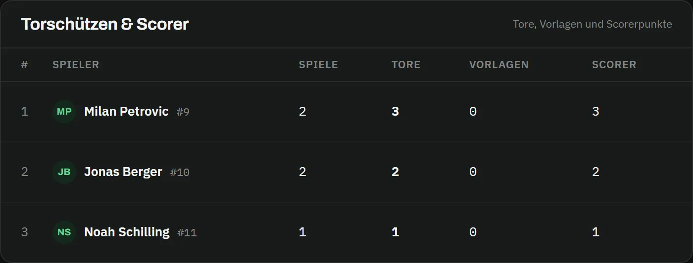 Tabelle Torschützen und Scorer: Milan Petrovic mit drei Toren in zwei Spielen, Jonas Berger mit zwei, Noah Schilling mit einem