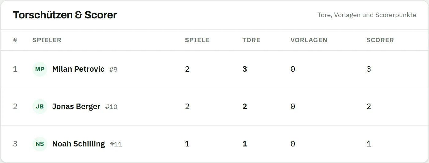 Tabelle Torschützen und Scorer: Milan Petrovic mit drei Toren in zwei Spielen, Jonas Berger mit zwei, Noah Schilling mit einem